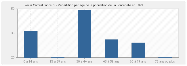 Répartition par âge de la population de La Fontenelle en 1999